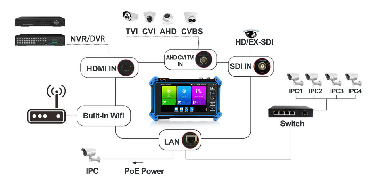 SKYSHL SS351 Series 4K HD IP camera CCTV tester application
